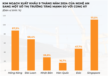 Ngh? An: T?ng tr??ng kinh t? cao trong 9 tháng ??u n?m